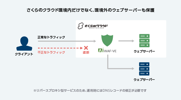 AIWAF-VE for さくらのクラウド